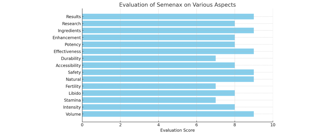 chart evaluates Semenax on fifteen different aspects